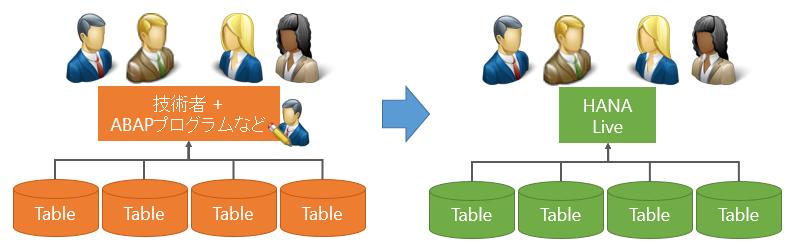 HANA Liveの役目：難解なSAPの世界をわかりやすく
